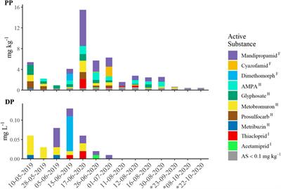 Pesticides are Substantially Transported in Particulate Phase, Driven by Land use, Rainfall Event and Pesticide Characteristics—A Runoff and Erosion Study in a Small Agricultural Catchment